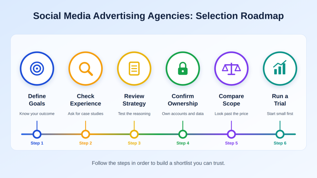 Roadmap for choosing social media advertising agencies in six steps